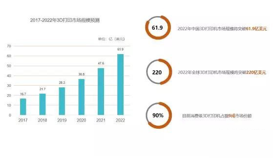 全球3D打印機(jī)市場(chǎng)需求激增，2020年規(guī)模將突破220億美元