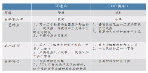3D打印手板 和CNC手板優(yōu)缺點(diǎn)對比！(圖1)